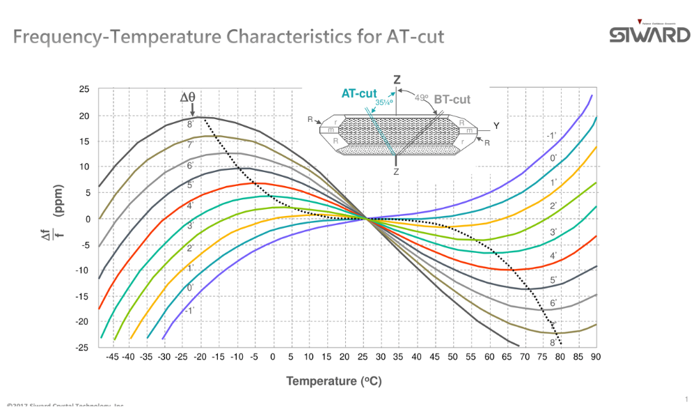 Frequency-temperature characteristics for AT-cut. 