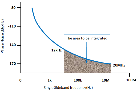 Graph of phase noise versus frequency with a shaded area indicating the section for integration between 12kHz and 20MHz.