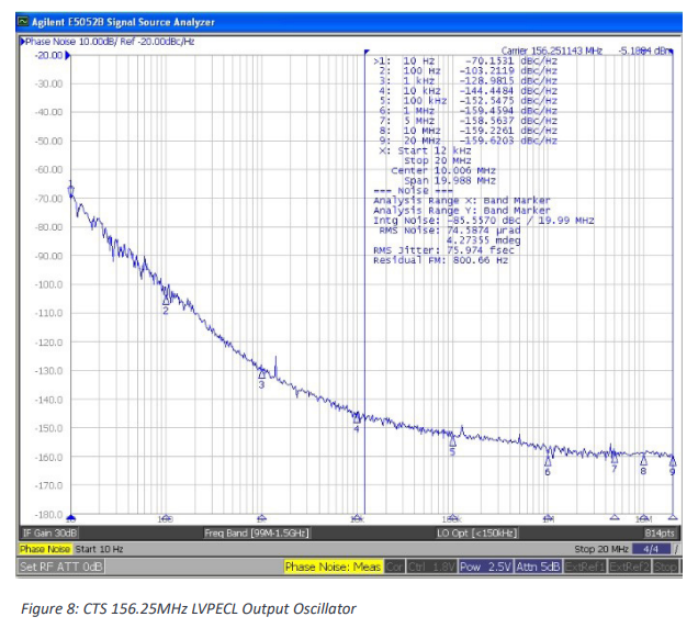 Screenshot of a signal analyzer display showing a descending phase noise plot with frequency markers and measurement details.