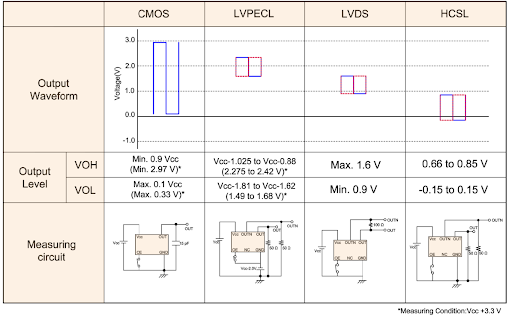 Types of Differential Oscillator Output Waveform