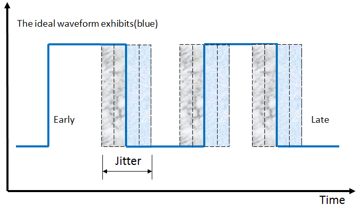 Diagram of a square waveform with deviations illustrating jitter against time.